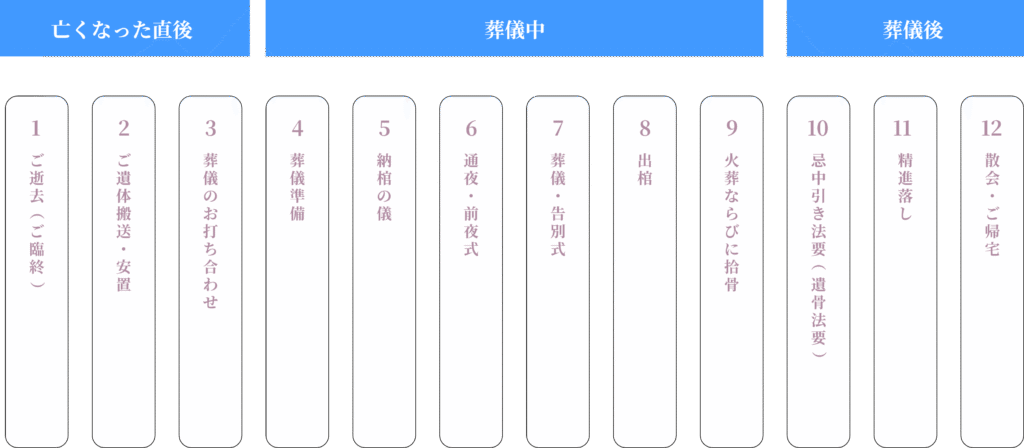 ・亡くなった直後
1.ご逝去（ご臨終）
2.ご遺体搬送・安置
3.葬儀のお打ち合わせ
・葬儀中
4.葬儀準備
5.納棺の儀
6.通夜・前夜式
7.葬儀・告別式
8.出棺
9.仮装ならびに拾骨
・葬儀後
10.忌中引き法要（遺骨法要）
11.精進落し
12.散会・ご帰宅